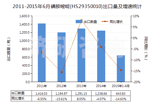 2011-2015年6月磺胺嘧啶(HS29350010)出口量及增速統(tǒng)計